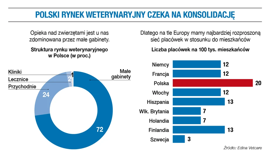 Polski rynek weterynaryjny czeka na konsolidację