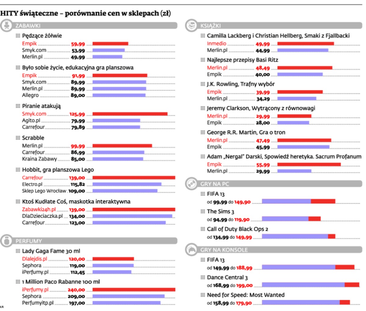 HITY świąteczne - porównanie cen w sklepach (zł)