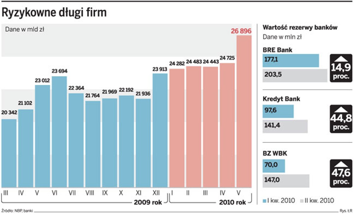 Ryzykowne długi firm