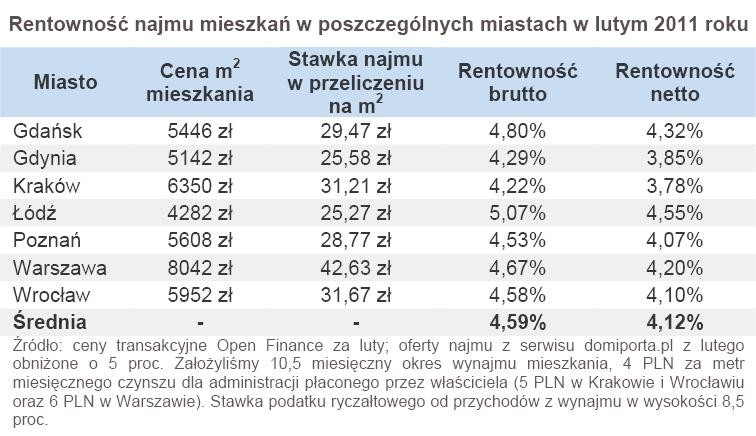 Rentowność najmu mieszkań w poszczególnych miastach w lutym 2011 roku