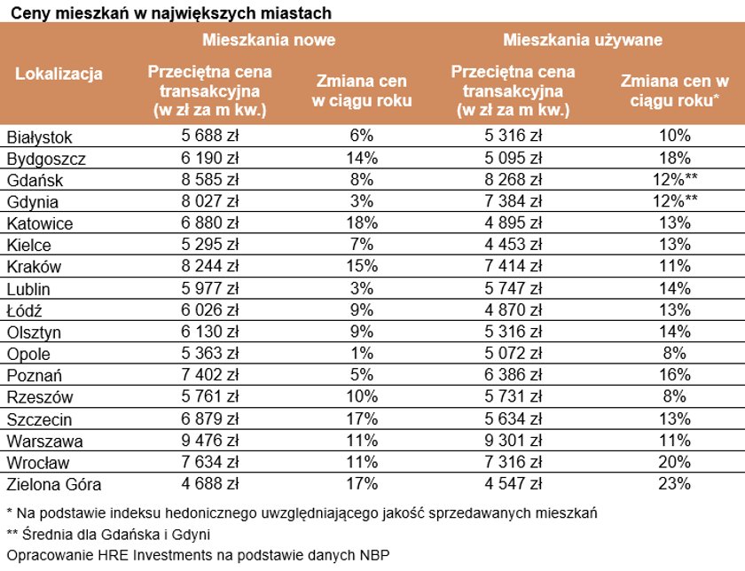 Ceny mieszkań w największych miastach