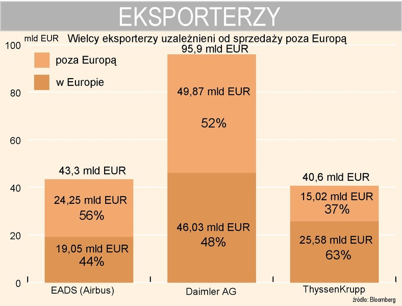 Wielcy eksporterzy uzależnieni od sprzedaży poza Europą