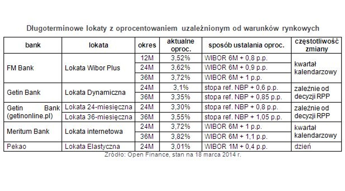 Długoterminowe lokaty z oprocentowaniem uzależnionym od warunków rynkowych