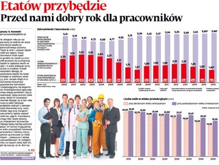 Etatów przybędzie. 2016 to dobry rok dla pracowników