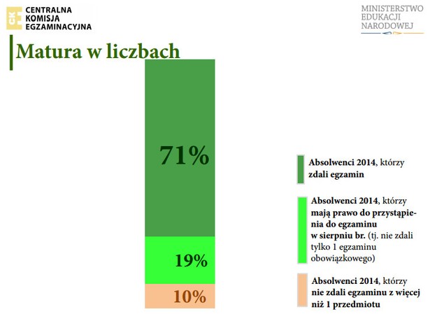 Aż 29 proc. uczniów nie zdało w tym roku matury - poinformowało Ministerstwo Edukacji Narodowej (MEN). To najgorszy wynik od lat. W ubiegłym roku egzamin maturalny w maju zdało 81 proc. uczniów, w 2012 - 80 proc., a w 2011 - 75,5 proc. Wśród tych, którzy nie zaliczyli matury w pierwszym podejściu, dla 19 proc. jest jeszcze szansa w sierpniu. Blisko 46 tys. maturzystów nie zdało jednego przedmiotu. 10 proc. musi czekać do następnego maja, by poprawić całą maturę. - Na pewno w przyszłym roku łatwiej nie będzie. Jeśli chcecie przystąpić do matury, uczcie się - komentuje minister Joanna Kluzik-Rostkowska.