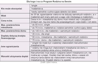 Hipoteki: kredytów z dopłatami szybko przybywa