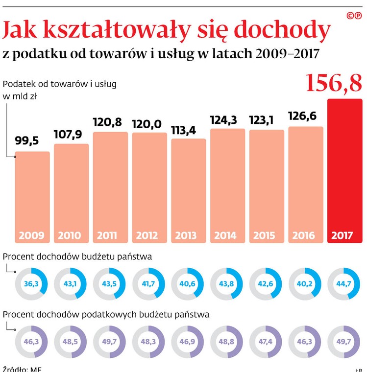 Jak kształtowały się dochody z podatku od towarów i usług w latach 2009-2017