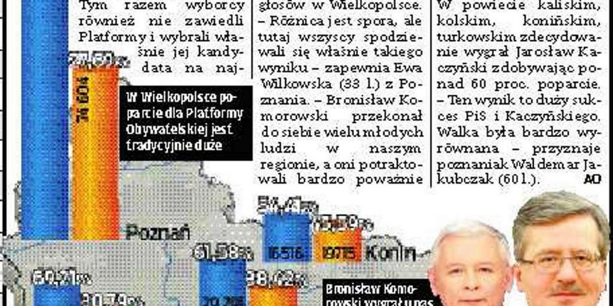 Tak głosowała Wielkopolska w II turze