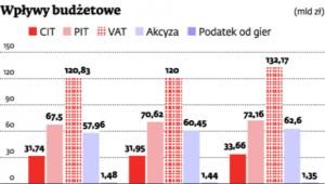 Wpływy budżetowe (mld zł)