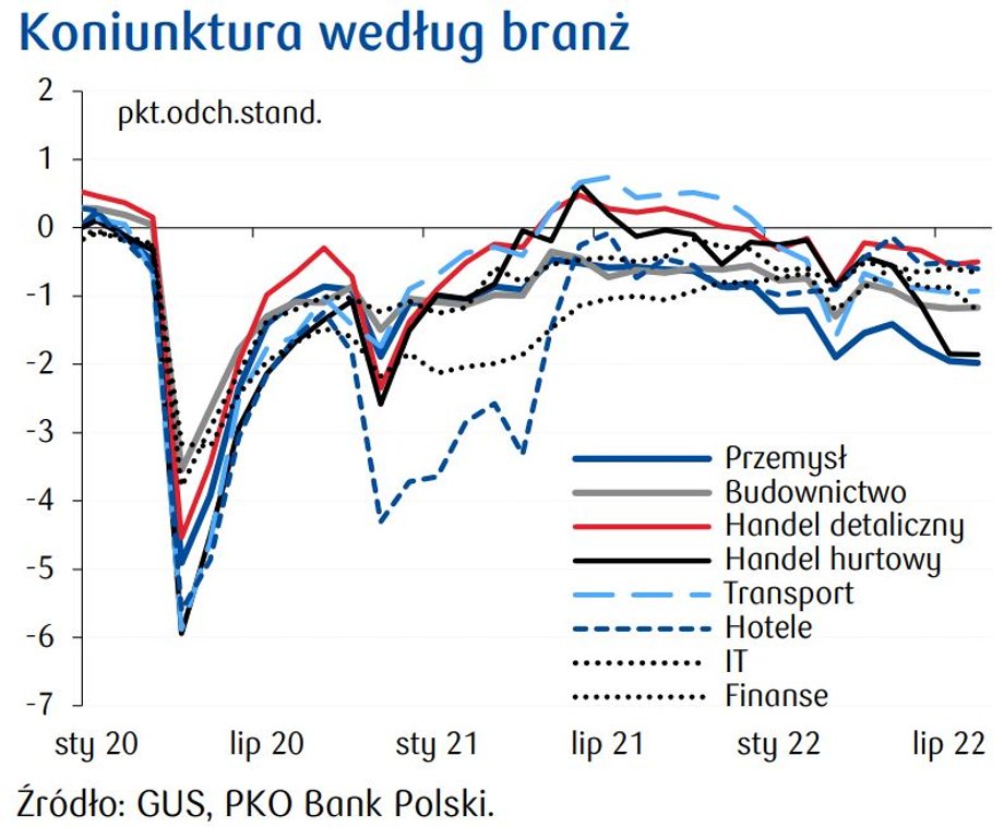 Wskaźniki koniunktury, obliczane przez PKO BP, obniżają się. 