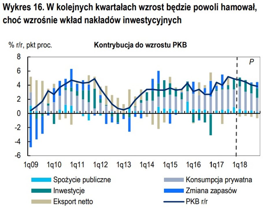 W kolejnych kwartałach wzrost będzie powoli hamował,
choć wzrośnie wkład nakładów inwestycyjnych