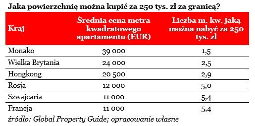 Jaką powierzchnię można kupić za 250 tys. zł za granicą?