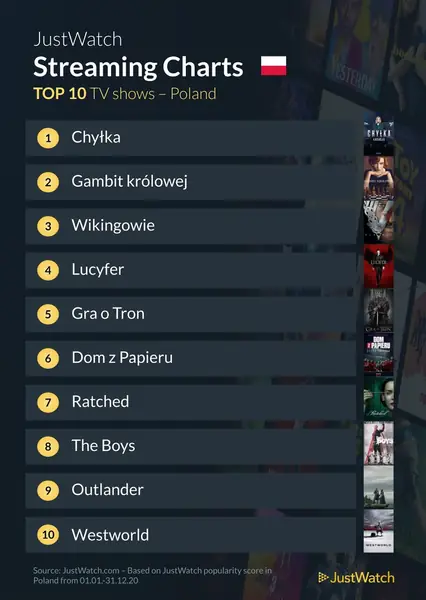 Najchętniej oglądane seriale w Polsce