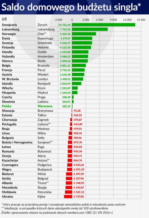 Saldo domowego budżetu singla