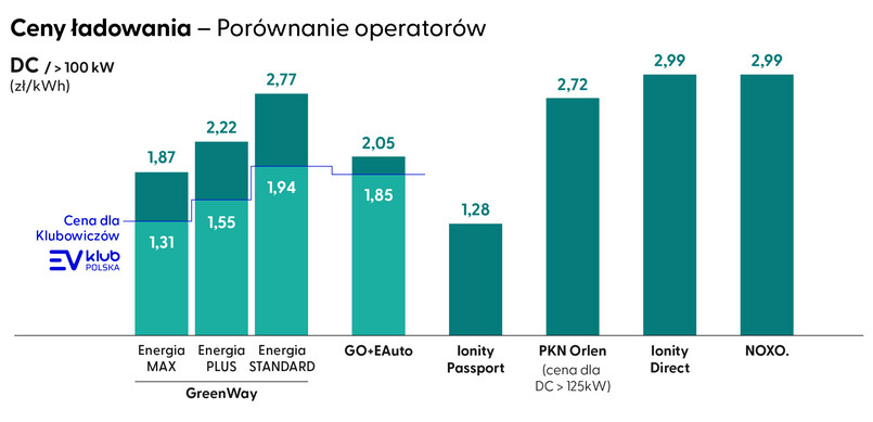 Ceny ładowania na stacjach DC powyżej 100 kW - porównanie operatorów