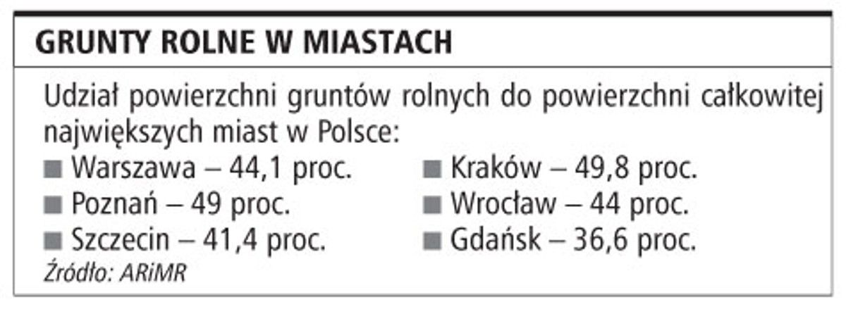 Grunty rolne w miastach