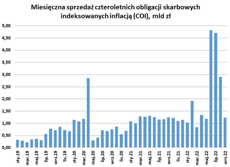 Gdy inflacja w Polsce była w okolicy celu NBP (2,5 proc.), obligacje skarbowe indeksowane tym wskaźnikiem (noszące nazwę COI), nie cieszyły się wielką popularnością. Sprzedaż mocno wzrosła, dopiero gdy tempo wzrostu cen zaczęło przyśpieszać.