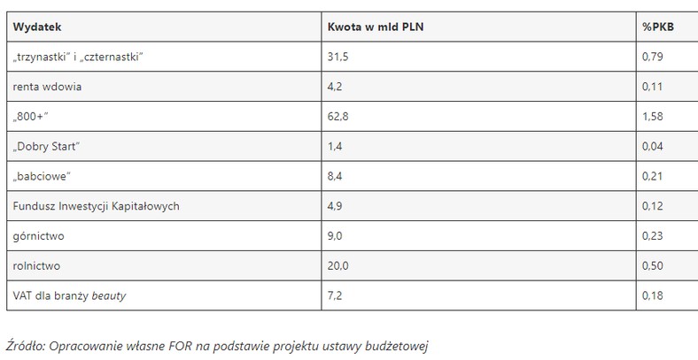 Wybrane wydatki publiczne w 2025 r. wg FOR