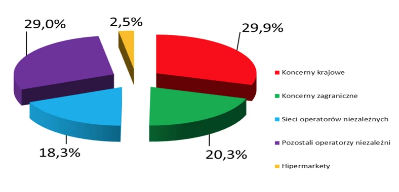 *) - od roku 2018 zgodnie z rejestrem URE i dla stacji paliw zlokalizowanych przez POPiHN