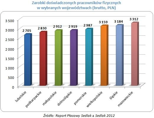 Zarobki doświadczonych pracowników fizycznych   w wybranych województwach (brutto, PLN)