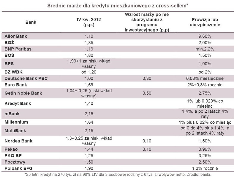 Średnia marża dla kredytu mieszkaniowego z cross-sellem 1