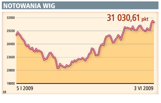 Notowania WIG