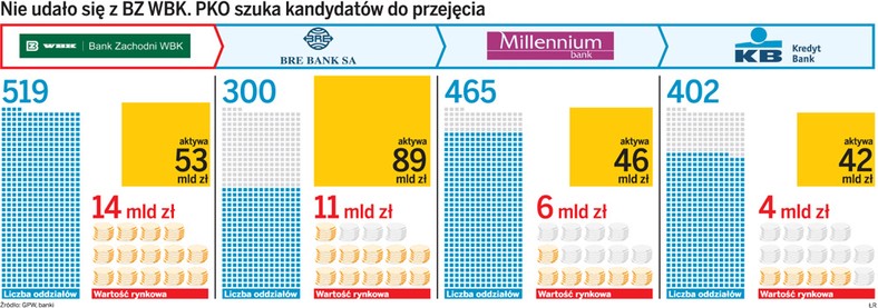 Nie udało się z BZ WBK. PKO szuka kandydatów do przejęcia