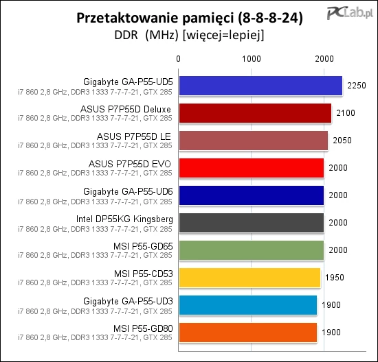 Przetaktowanie pamięci na płytach głównych z podstawką LGA1156