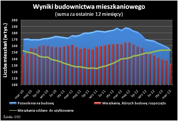 Wyniki budownictwa mieszkaniowego (suma za ostatnie 12 miesięcy)