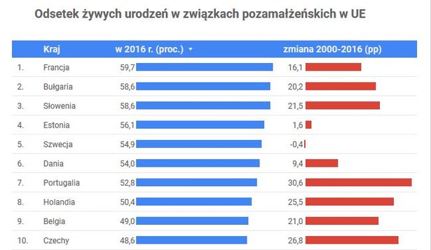 Liberalna Francja i konserwatywna Polska. Zobacz, gdzie w UE rodzi się najwięcej dzieci poza małżeństwem