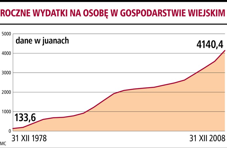 Roczne wydatki na osobe w gospodarstwach wiejskich Źr. Bloomberg