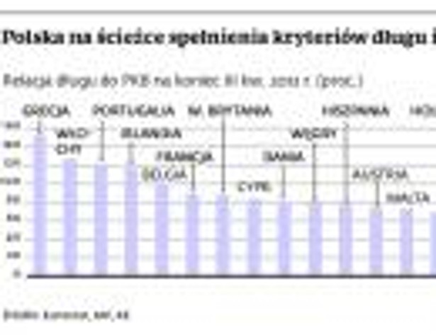 Polska na ścieżce spełnienia kryteriów długu i deficytu