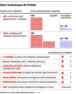 Nowe zagraniczne marki powalczą o pieniądze Polaków