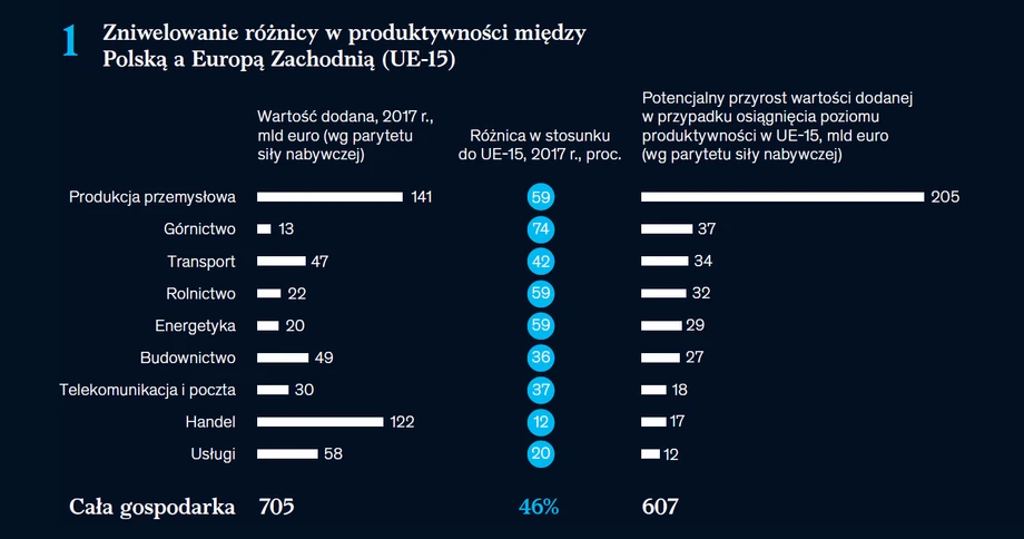 Polska 2030, pięć kroków do sukcesu