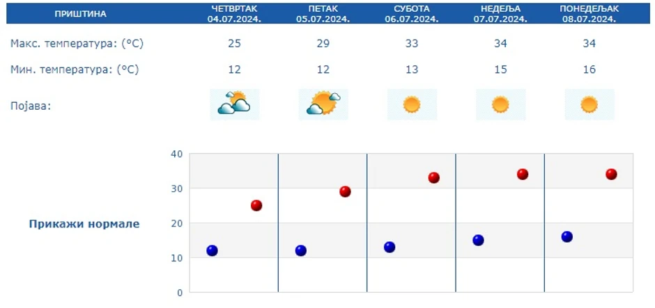 Prognoza za 5 dana Priština