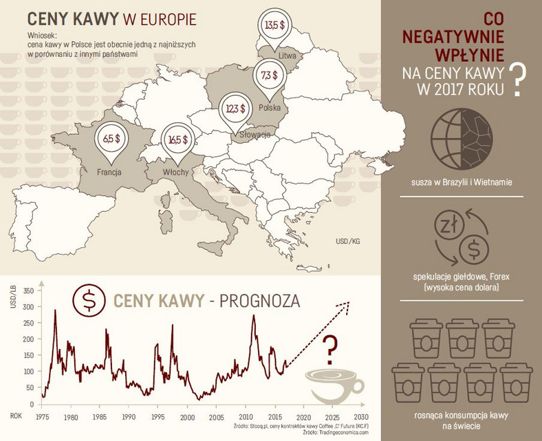 Ceny kawy w Europie