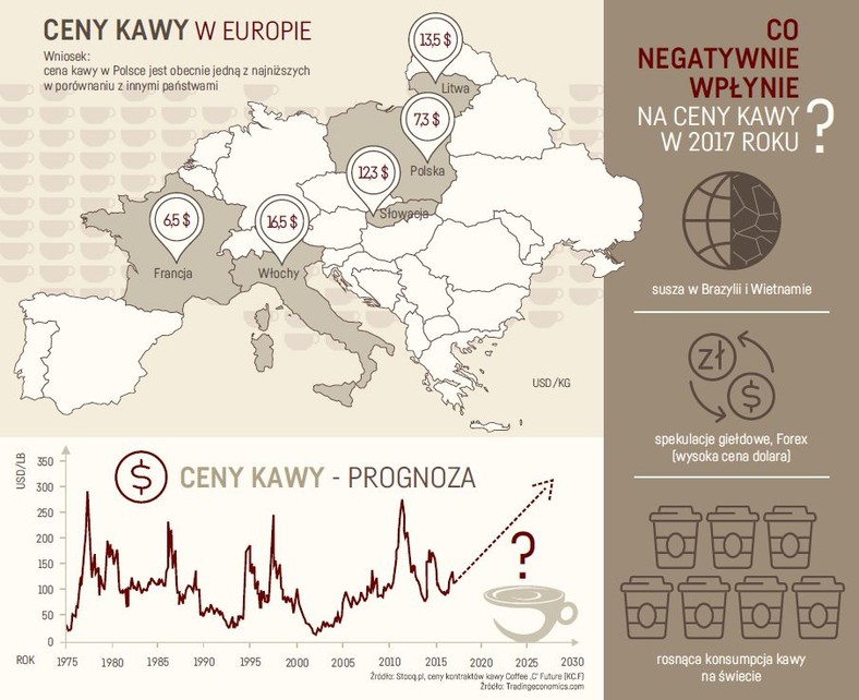 Ceny kawy w Europie