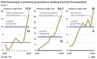 Nierównowagi w polskiej gospodarce według Komisji Europejskiej (proc.)