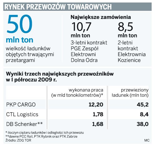 Rynek przewozów towarowych