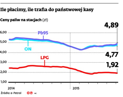 Ile płacimy, ile trafia do państwowej kasy