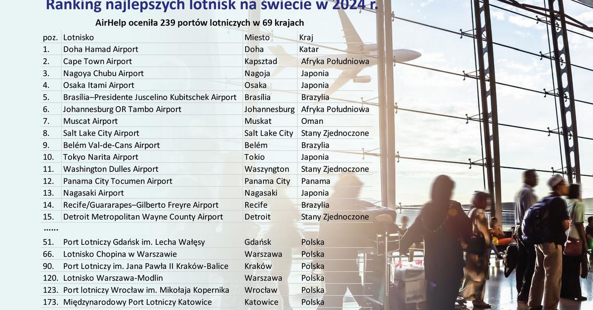  Ranking najlepszych lotnisk na świecie. Polskie porty lotnicze daleko w tyle