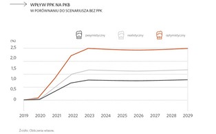 Gospodarka po PPK. Jak zmieni się PKB i wysokość oszczędności Polaków?