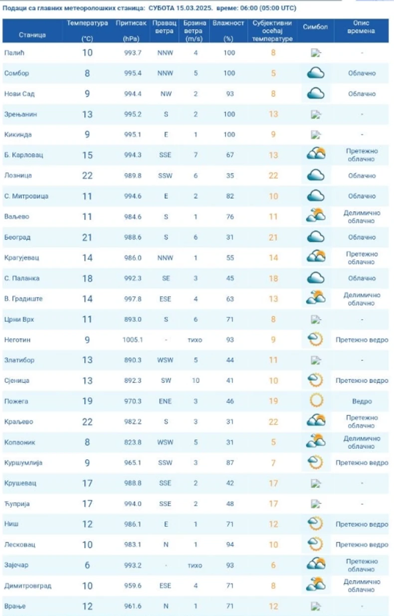 Temperatura po gradovima u Srbiji izmerena u 6 časova