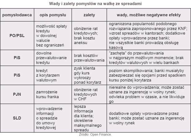 Wady i zalety pomysłów na walkę ze spreadami