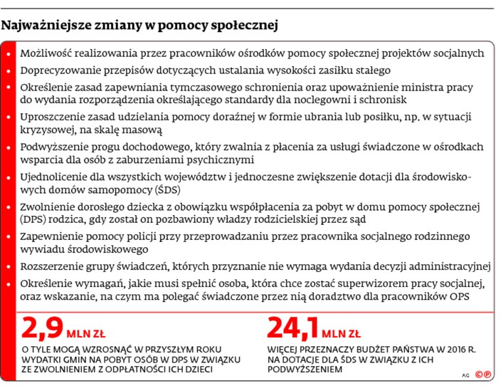 Najważniejsze zmiany w pomocy społecznej