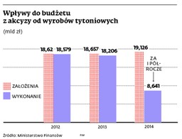 W 2015 r. rząd nie podniesie akcyzy na tytoń. Zbyt mało palimy, traci na tym budżet