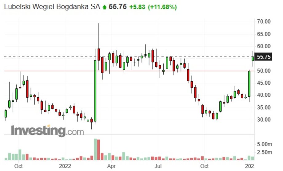 Notowania giełdowe akcji LW Bogdanka