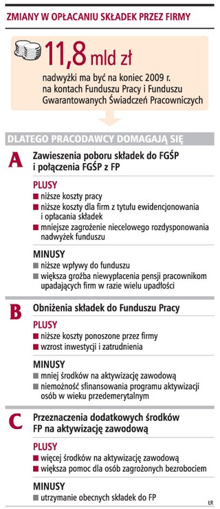 Firmy domagają się zawieszenia poboru składek