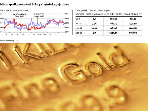Mimo spadku notowań Polacy chętnie kupują złoto