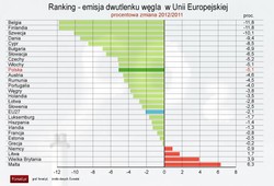 Emisja CO2 w Polsce jest duża, ale do lidera nam daleko